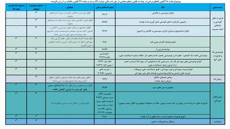 ابلاغ فهرست کالاها و خدمات آسیب رسان به سلامت سال 1405